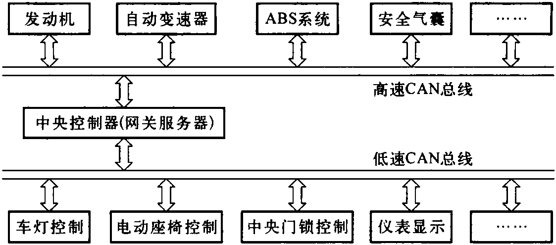 五、汽车网络